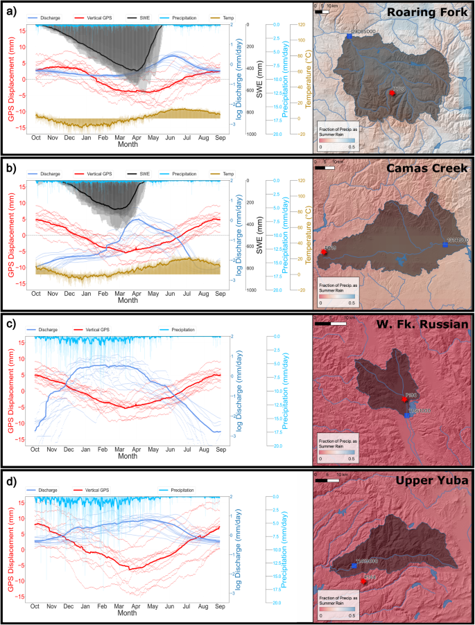 Fig. 2: Hydrologic and GPS annual trends.
