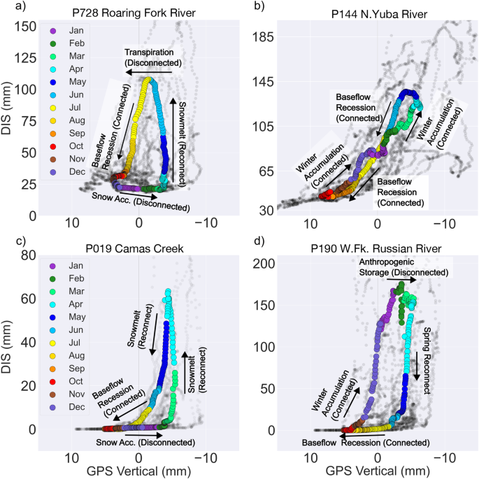 Fig. 3: Storage hysteresis plots.