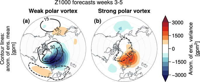 気象学：弱い極渦が天候をより予測しやすくする(Meteorology: weak polar vortex makes weather more predictable)