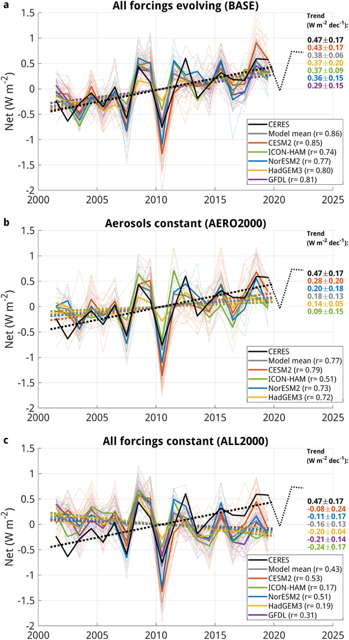 presentation in global warming figure 1
