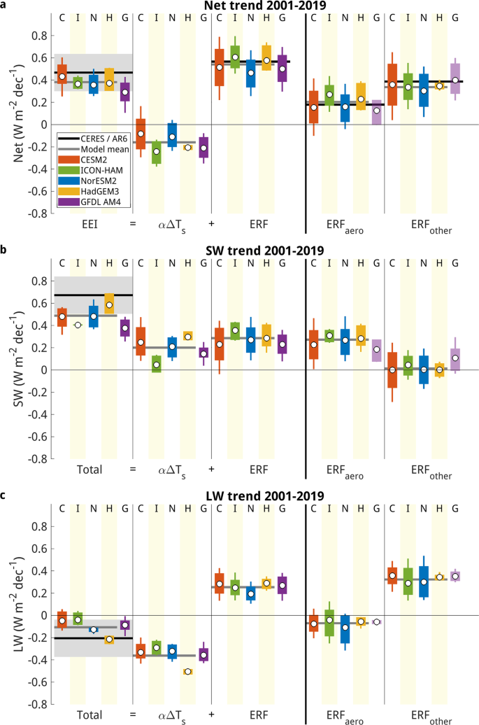 presentation in global warming figure 2