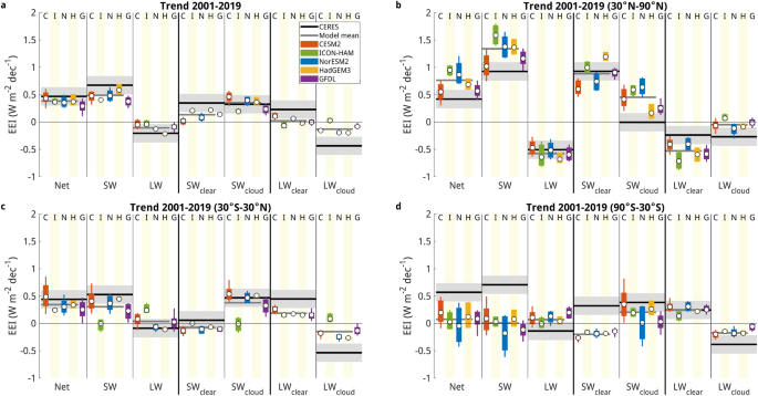 presentation in global warming figure 3