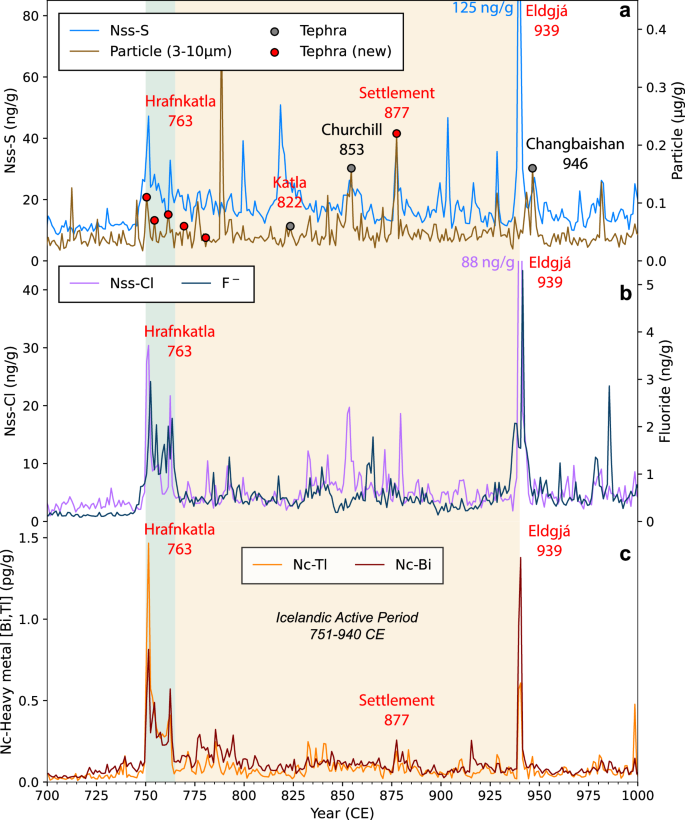Fig. 3: Greenland ice core volcanic tracers across 700–1000 CE.