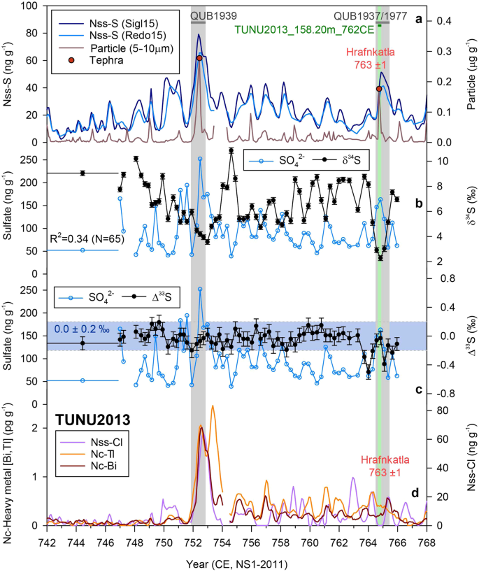 Fig. 5: Hrafnkatla episode.