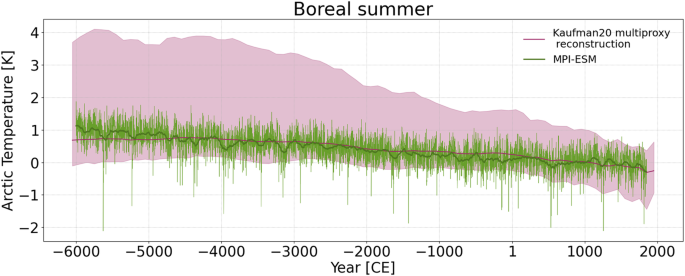 Fig. 4: Model—proxy comparison for the Arctic (60°–90°N).