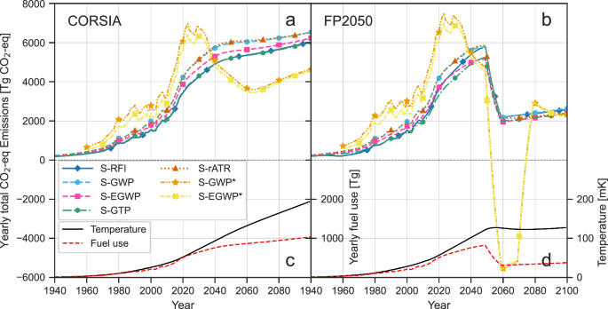 impact of air travel on global warming figure 2