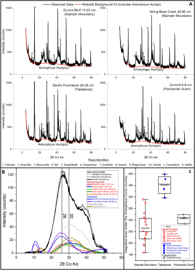 Fig. 1: X-ray amorphous contributions to terrestrial soil and Gale crater XRD patterns.