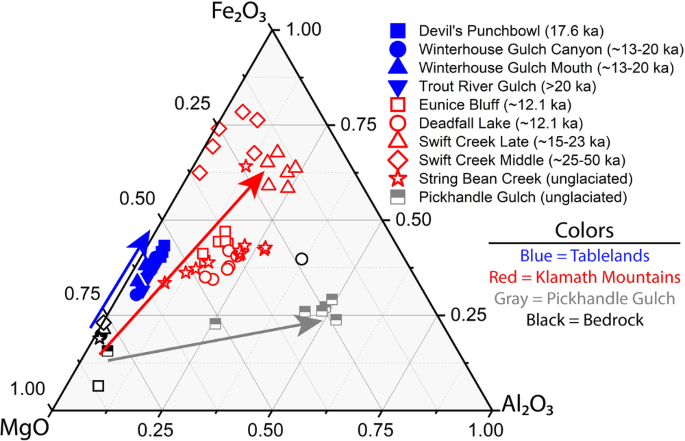 Fig. 2: Ternary diagram comparing MgO, Fe2O3, and Al2O3 content within the soil clay-size fraction and parent material.