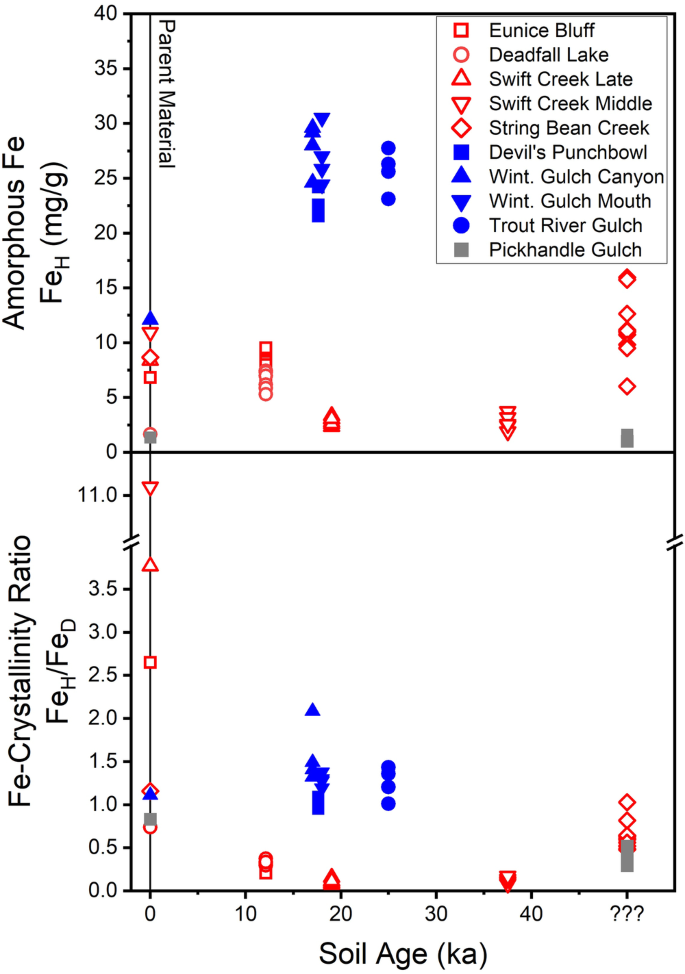 Fig. 4: Selective dissolution results for Fe from bulk soil material plotted vs soil age.