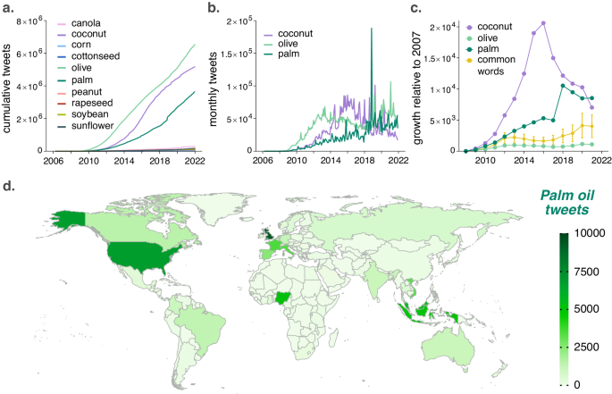 Fig. 1: Anatomy of the vegetable oils presence in Twitter.