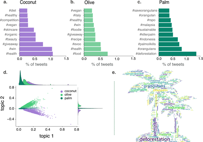Fig. 2: The debate around vegetable oils.
