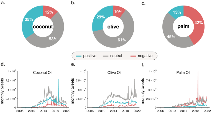 Fig. 3: Sentiment analysis.