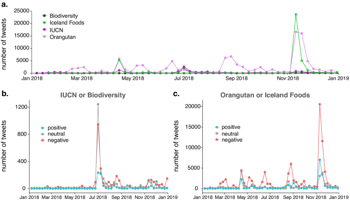 Fig. 4: The palm oil debate in 2018.