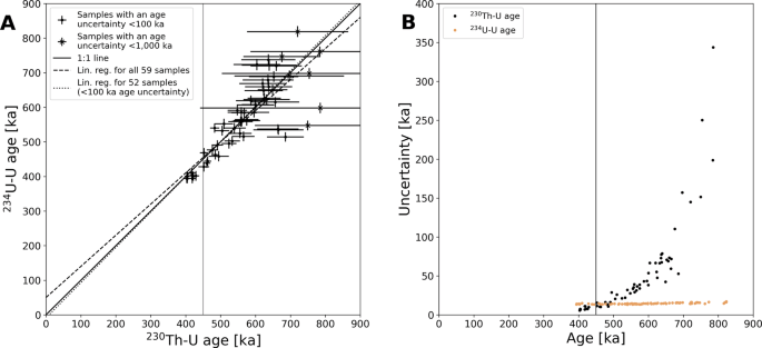 Fig. 2: Comparison of the 230Th–U and 234U–U method.
