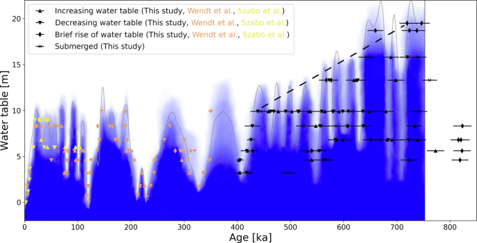 Fig. 3: Devils Hole water-table record.
