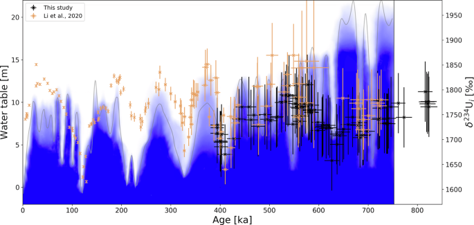Fig. 4: Record of δ234Uinitial.