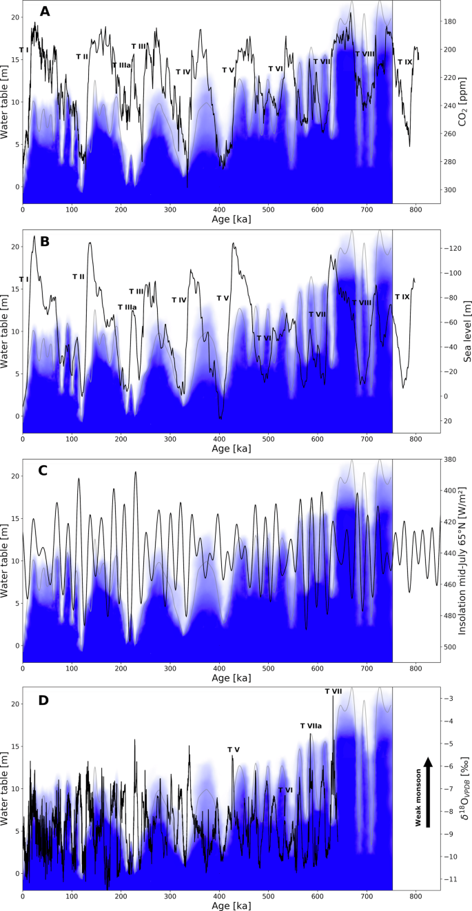 Fig. 5: Comparison of Devils Hole water table with other paleoclimate archives.