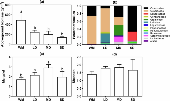 Fig. 1: Changes in aboveground biomass, plant composition, and diversity under different degradation levels.