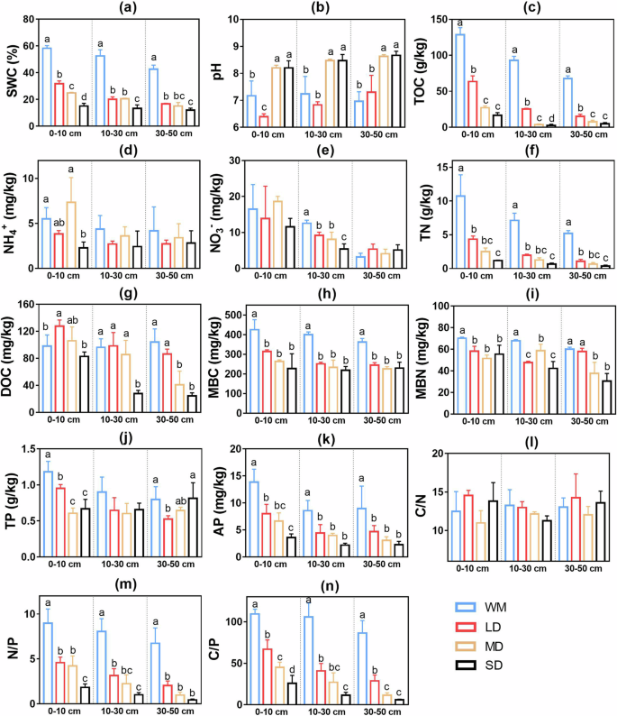 Fig. 2: Variation in soil characteristics and stoichiometry at different soil depths under different degradation levels.