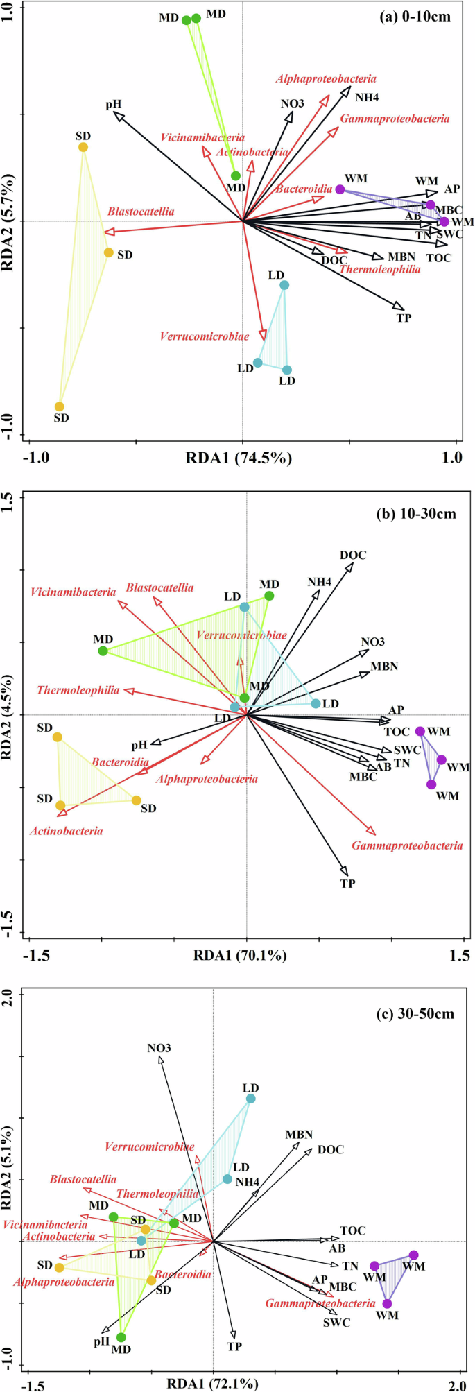 Fig. 5: Relationships between soil properties and the main microbial classes of bacterial community at different soil depths under different degradation levels.