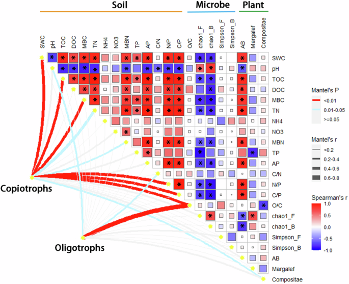 Fig. 6: Mantel tests of the composition of copiotrophic and oligotrophic bacterial communities for all environmental factors and pairwise comparisons of environmental factors.
