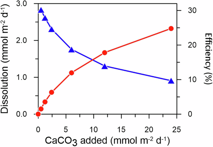 carbon dioxide and the greenhouse effect experiment figure 4