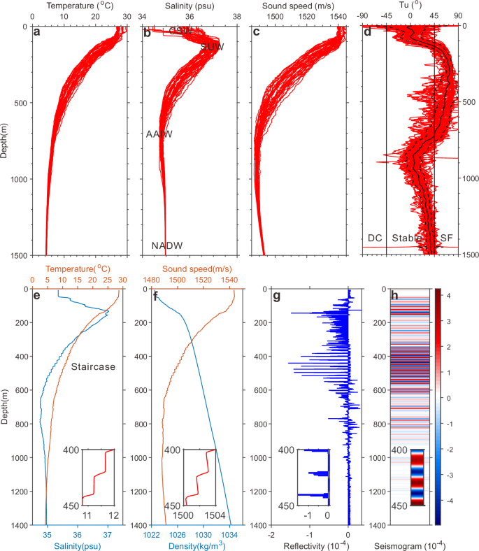 Fig. 2: Hydrography in the Eastern Caribbean Sea and a synthetic seismogram.