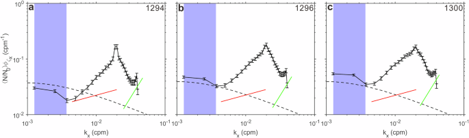 Fig. 8: Mean slope spectra estimated from seismic reflectors.