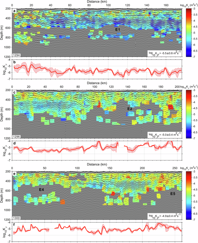 Fig. 9: Turbulent diffusivity distribution estimated from seismic data.