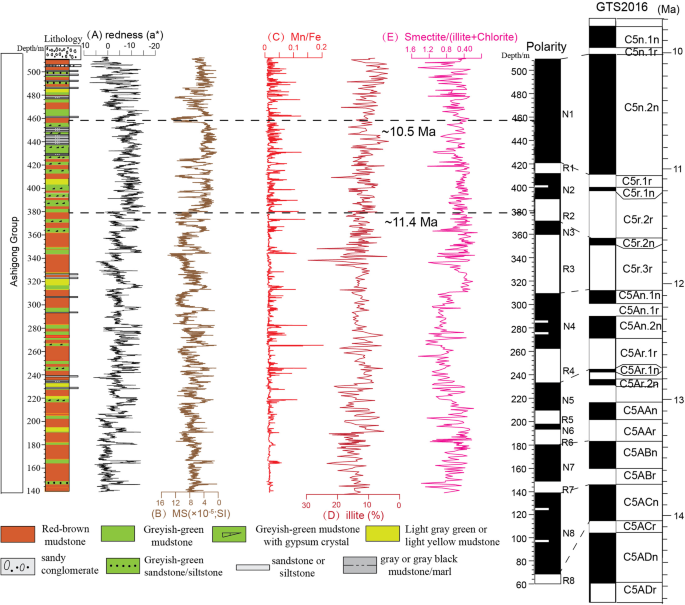 Fig. 2: Lithology, magnetic stratigraphy and paleoclimate proxies of the Ashigong Formation in the Guide Basin, NE Tibet.