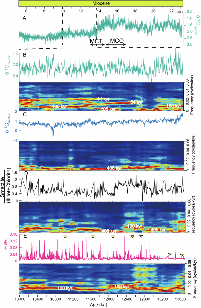 Fig. 3: Evolutionary spectra of global δ18Obenthic, δ13Cbenthic, smectite/(illite+chlorite) and Mn/Fe ratios over the period of ~13.7–10 Ma.