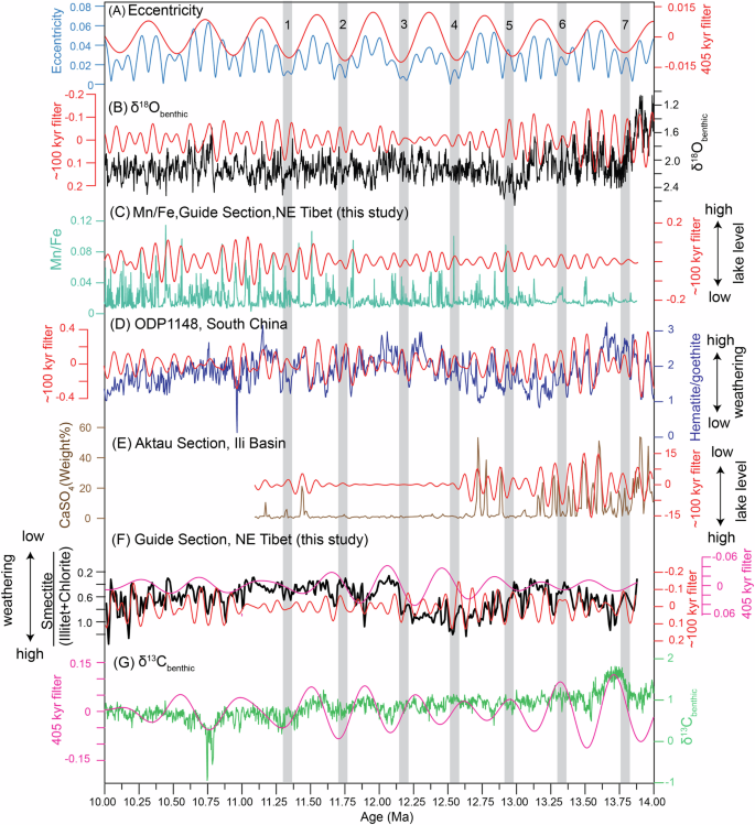 Fig. 4: Spectral and filter analysis from the Guide Basin in the NE Tibet (this study), and comparison with other climatic records over the interval of 14–10 Ma.