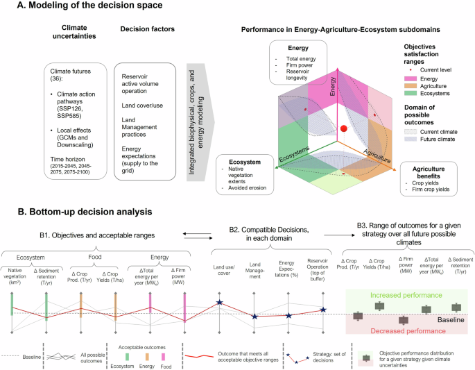 Fig. 2: Performance metrics for the energy, ecosystems, and food dimensions are influenced by both climate uncertainty and sectoral decision.