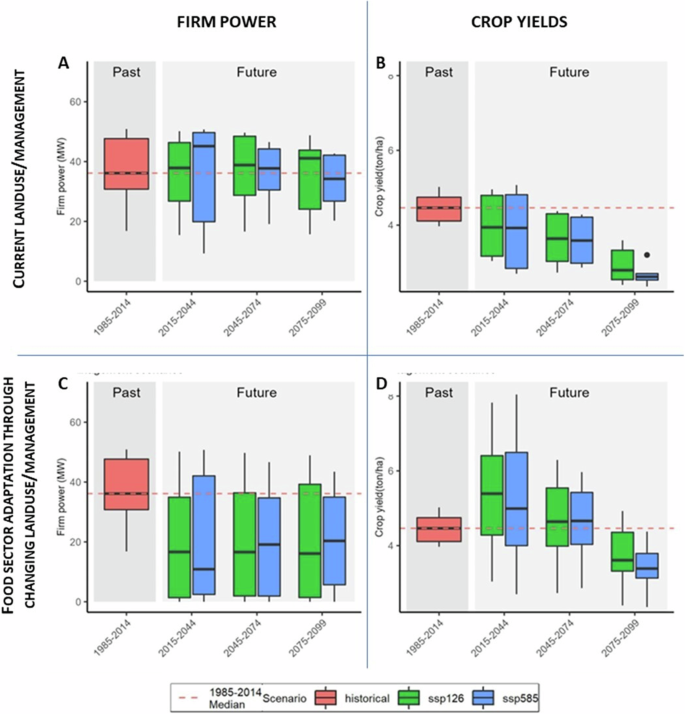 Fig. 3: Climate adaptation in the food sector could have major impacts on downstream hydropower in the upper Huallaga River.