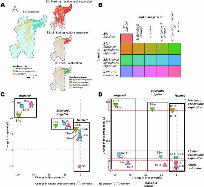 Fig. 4: Tade-off analysis in food and hydropower sectors under different climate and landuse/management adaptations.