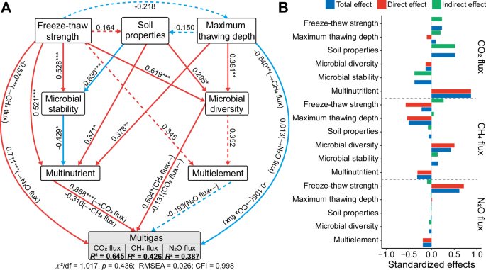 Fig. 2: Variables affecting soil gas fluxes.