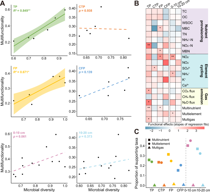 Fig. 3: Relationships between microbial diversity and soil multifunctionality during four periods of seasonal freeze-thaw processes and at two depths.
