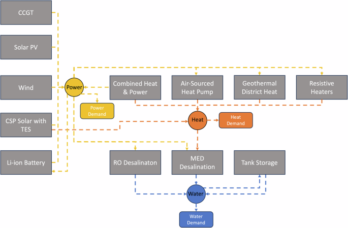 Fig. 1: Overview of the multi-sector-coupled superstructure.