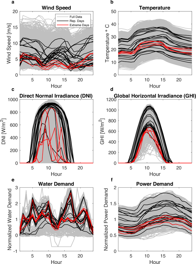 Fig. 3: Temporal clustering output from an integrated clustering-optimization framework.