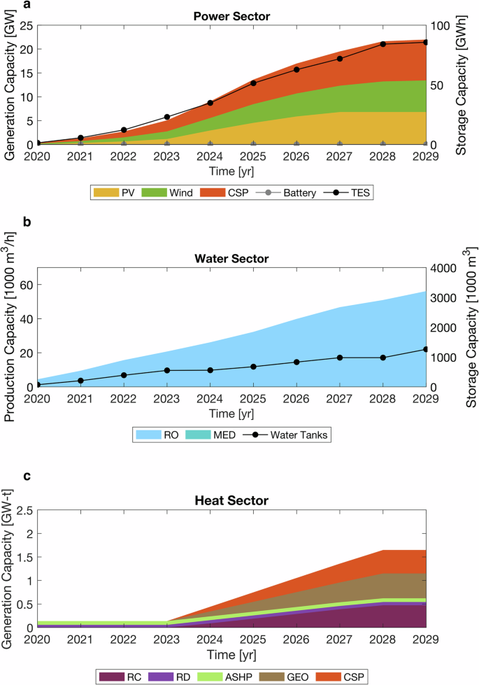 Fig. 4: Capacity investments for a fully renewable system obtained by solving design optimization without extremes (1st iteration).