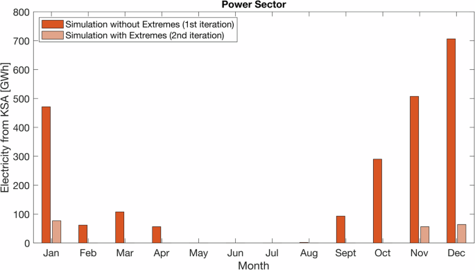 Fig. 5: Simulated electricity purchased from Saudi Arabia with and without extremes.