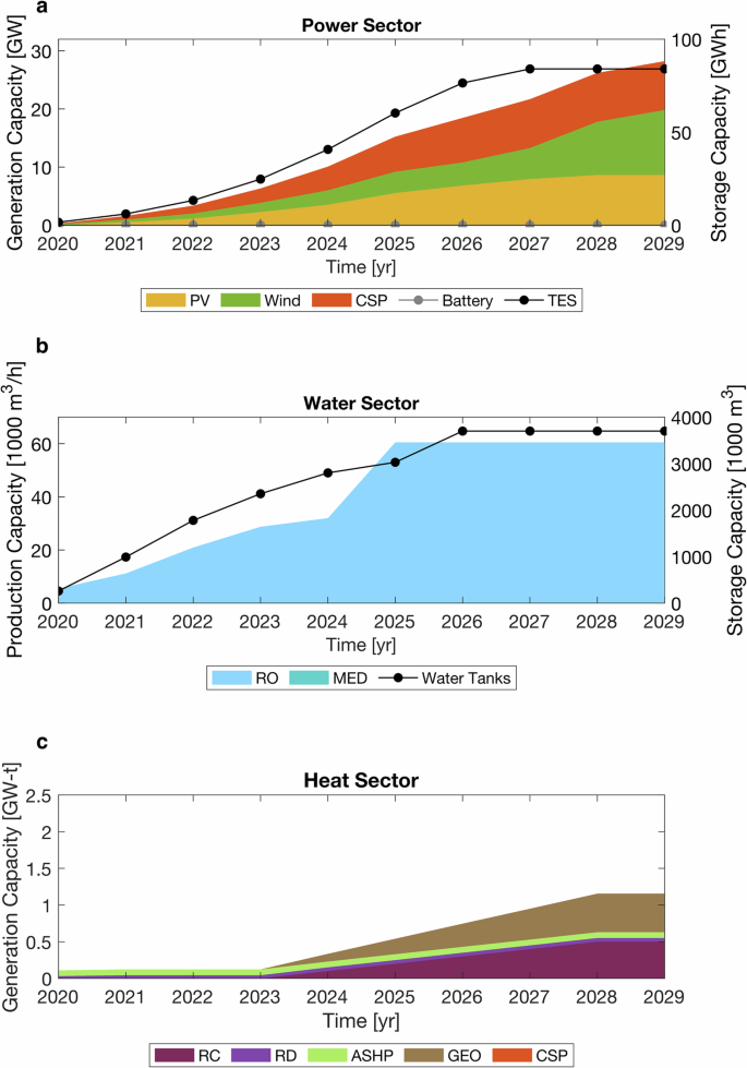 Fig. 6: Capacity investments for a fully renewable system with CSP obtained by solving design optimization with extremes (2nd iteration).