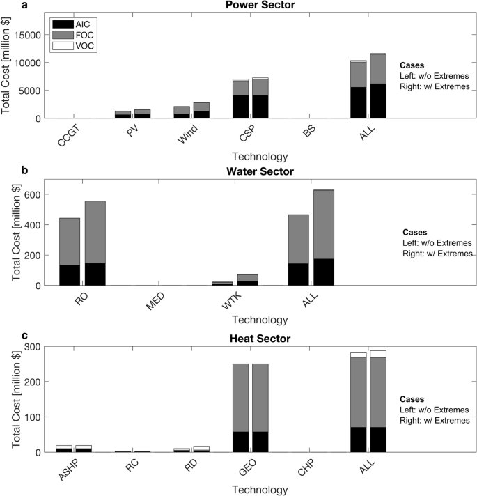Fig. 7: Impact of extremes on total costs in a fully renewable system.