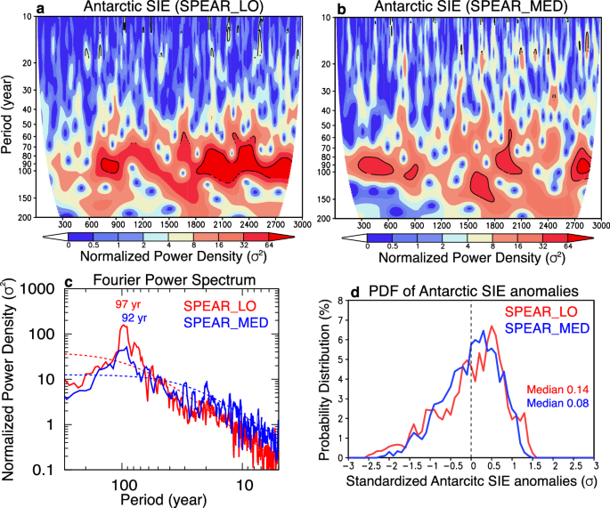 Fig. 3: Multidecadal variability of Antarctic SIE in SPEAR_LO and SPEAR_MED control simulations.