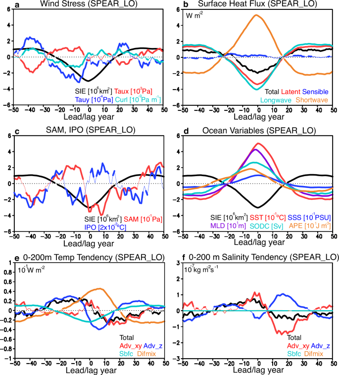 Fig. 4: Atmosphere and ocean variability during low Antarctic sea ice events for SPEAR_LO control simulation.