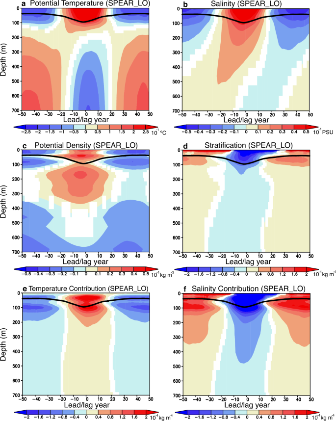 Fig. 5: Subsurface ocean variability during low Antarctic sea ice events for SPEAR_LO control simulation.