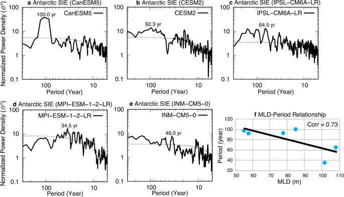 Fig. 7: Multidecadal variability of Antarctic SIE in the CMIP6 model control simulations and its relationship with mixed-layer depth (MLD).