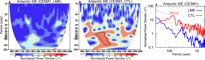 Fig. 8: Multidecadal variability of Antarctic SIE in the CESM1 control and last millennium ensemble simulations.