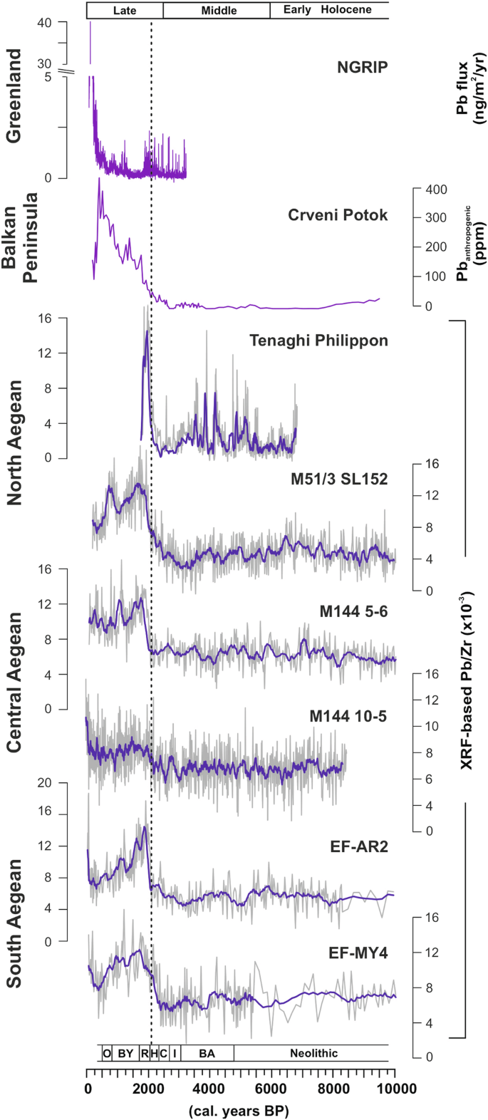 Fig. 2: Holocene Pb pollution across diverse environmental settings of the Northern Hemisphere.