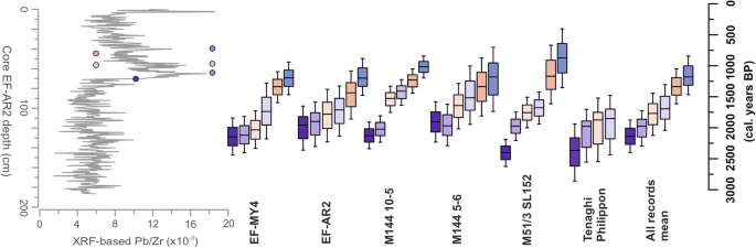 Fig. 3: Radiocarbon dating of Pb/Zr maxima and minima in six cores from the Aegean region (see Fig. 1 for locations).